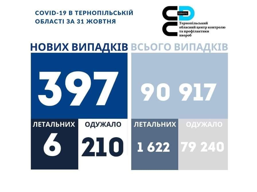 КОВІД ОБЛАСТЬ
